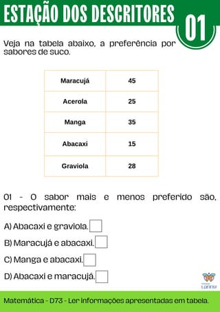 A) Abacaxi e graviola.
B) Maracujá e abacaxi.
C) Manga e abacaxi.
D) Abacaxi e maracujá.
Maracujá 45
Acerola 25
Manga 35
Abacaxi 15
Graviola 28
Veja na tabela abaixo, a preferência por
sabores de suco.
ESTAÇÃO DOS DESCRITORES
Matemática - D73 - Ler informações apresentadas em tabela.
01
01 - O sabor mais e menos preferido são,
respectivamente:
 