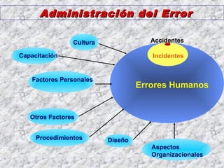 Diseño
Capacitación
Procedimientos
Otros Factores
Errores Humanos
Accidentes
Incidentes
Factores Personales
Aspectos
Organizacionales
Cultura
Administración del ErrorAdministración del Error
 