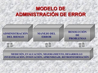 MODELO DEMODELO DE
ADMINISTRACIÓN DE ERRORADMINISTRACIÓN DE ERROR
ADMINISTRACIÓN
DEL RIESGO
MANEJO DEL
ERROR
RESOLUCIÓN
DE
PROBLEMAS
MEDICIÓN, EVALUACIÓN, MEJORAMIENTO, DESARROLLO
INVESTIGACIÓN, INNOVACIÓN, APRENDIZAJE, RETROINFORMACIÓN
 