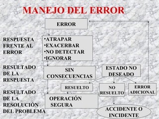 RESPUESTA
FRENTE AL
ERROR
RESULTADO
DE LA
RESPUESTA
RESULTADO
DE LA
RESOLUCIÓN
DEL PROBLEMA ACCIDENTE O
INCIDENTE
ERROR
•ATRAPAR
•EXACERBAR
•NO DETECTAR
•IGNORAR
SIN
CONSECUENCIAS
MANEJO DEL ERROR
OPERACIÓN
SEGURA
RESUELTO NO
RESUELTO
ERROR
ADICIONAL
ESTADO NO
DESEADO
 