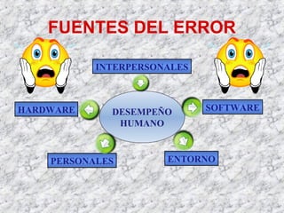 FUENTES DEL ERROR
DESEMPEÑO
HUMANO
PERSONALES
INTERPERSONALES
HARDWARE SOFTWARE
ENTORNO
 