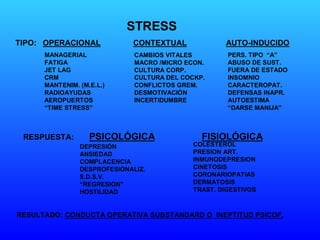 STRESS
TIPO: OPERACIONAL CONTEXTUAL AUTO-INDUCIDO
MANAGERIAL
FATIGA
JET LAG
CRM
MANTENIM. (M.E.L.)
RADIOAYUDAS
AEROPUERTOS
“TIME STRESS”
PERS. TIPO “A”
ABUSO DE SUST.
FUERA DE ESTADO
INSOMNIO
CARACTEROPAT.
DEFENSAS INAPR.
AUTOESTIMA
“DARSE MANIJA”
RESPUESTA: PSICOLÓGICA FISIOLÓGICA
RESULTADO: CONDUCTA OPERATIVA SUBSTANDARD O INEPTITUD PSICOF.
DEPRESIÓN
ANSIEDAD
COMPLACENCIA
DESPROFESIONALIZ.
S.D.S.V.
“REGRESION”
HOSTILIDAD
COLESTEROL
PRESION ART.
INMUNODEPRESION
CINETOSIS
CORONARIOPATIAS
DERMATOSIS
TRAST. DIGESTIVOS
CAMBIOS VITALES
MACRO /MICRO ECON.
CULTURA CORP.
CULTURA DEL COCKP.
CONFLICTOS GREM.
DESMOTIVACIÓN
INCERTIDUMBRE
 
