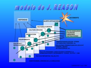 EQUIPAMIENTO
POLITICAS Y
REGULACIONES
DEFENSAS
ACTOS INSEGUROS
FALENCIAS
OMISIONES
DISTRACCIONES
ACTOS INSEGUROS
FALENCIAS
OMISIONES
DISTRACCIONES
ACCIDENTE
CULTURA ORGANIZ.
INSTRUCCION
VIOLACIONES PREMEDITADAS DE LOS S.O.P.
TENSION LABORAL
AUTOSUFICIENCIA, etc.
DESPROFESIONALIZACION, STRESS
AUTOINDUCIDO RUMORES, etc.
FALTA DE PROGRAMAS, CARGA EXCESIVA O NFERIOR A LA
NORMALINSUFICIENTE ENTRENAMIENTO TECNICO, EN FFHH Y CRM
LEIMANN PATT et al, 1998
FACTORES HUMANOS
ALERTA SITUACIONAL
INSERTIDUMBRE, ERRORES DE LA CONDUCCION
FALTA DE REPUESTOS, FALLAS, ETC
 
