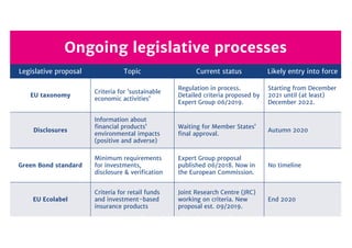 Ongoing legislative processes
Legislative proposal Topic Current status Likely entry into force
EU taxonomy
Criteria for ’...
