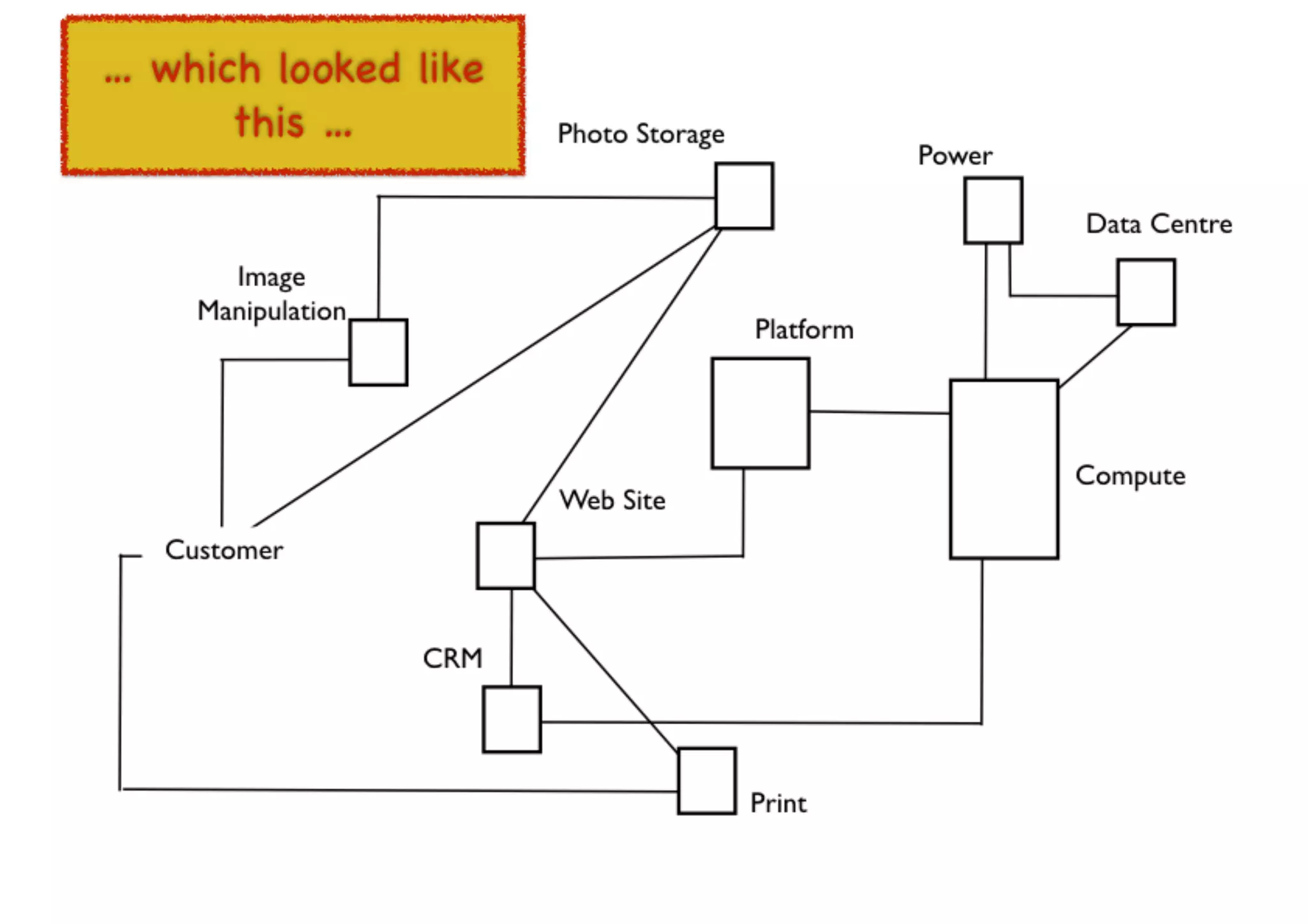An introduction to Wardley Maps