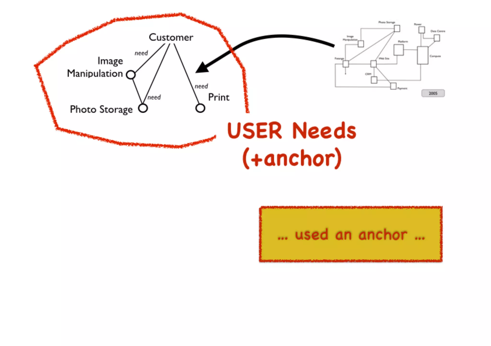 An introduction to Wardley Maps
