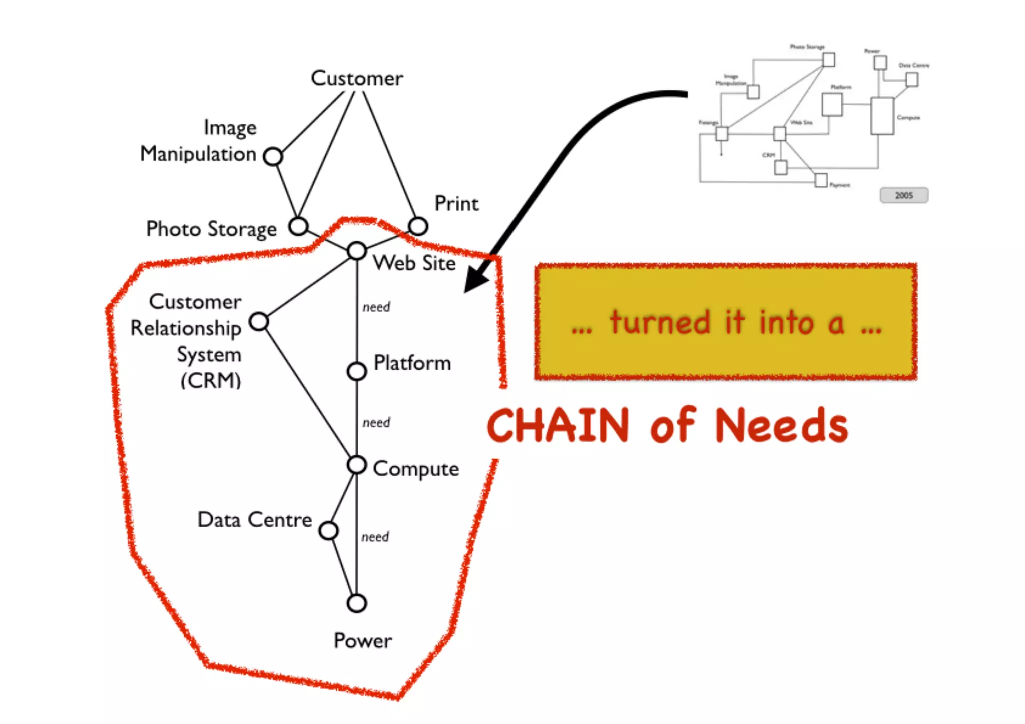 An introduction to Wardley Maps