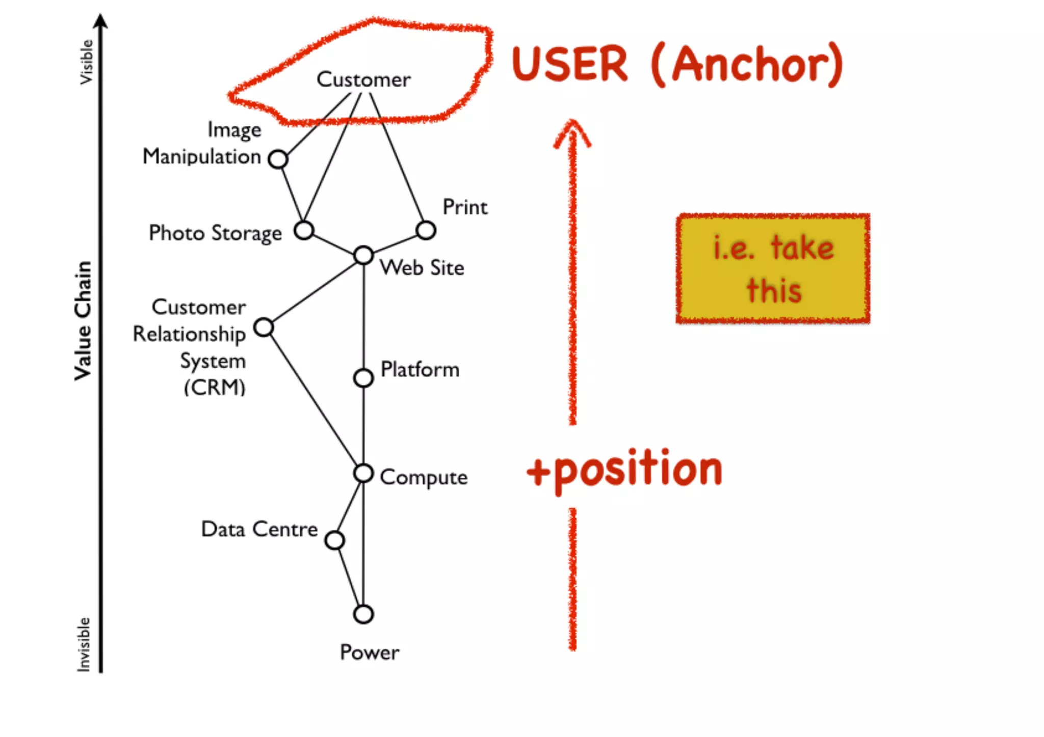 An introduction to Wardley Maps