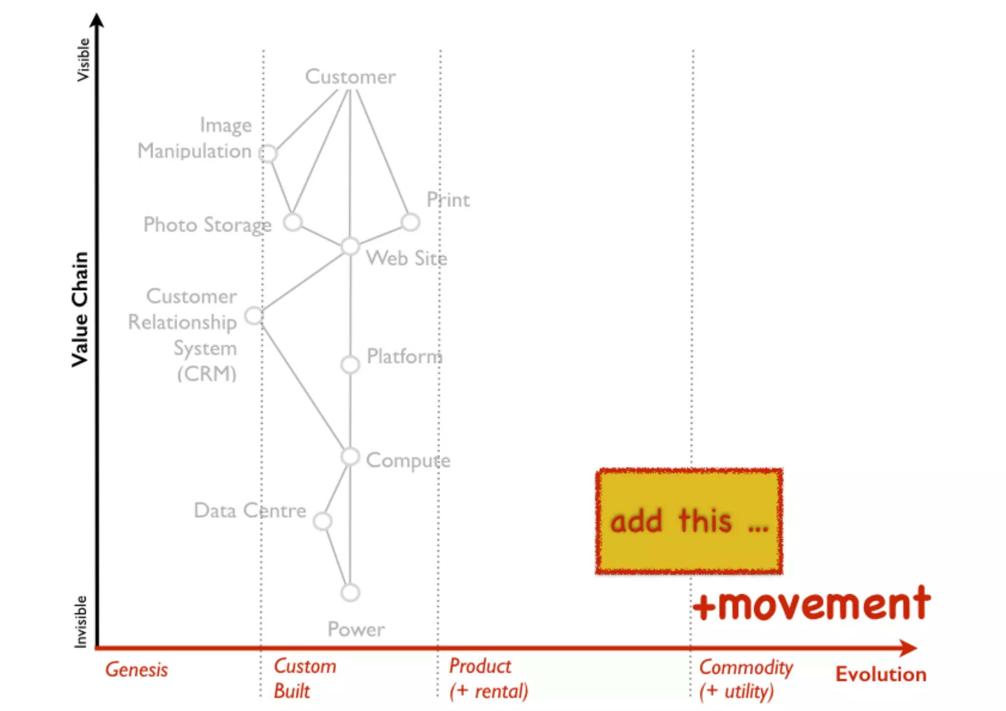 An introduction to Wardley Maps