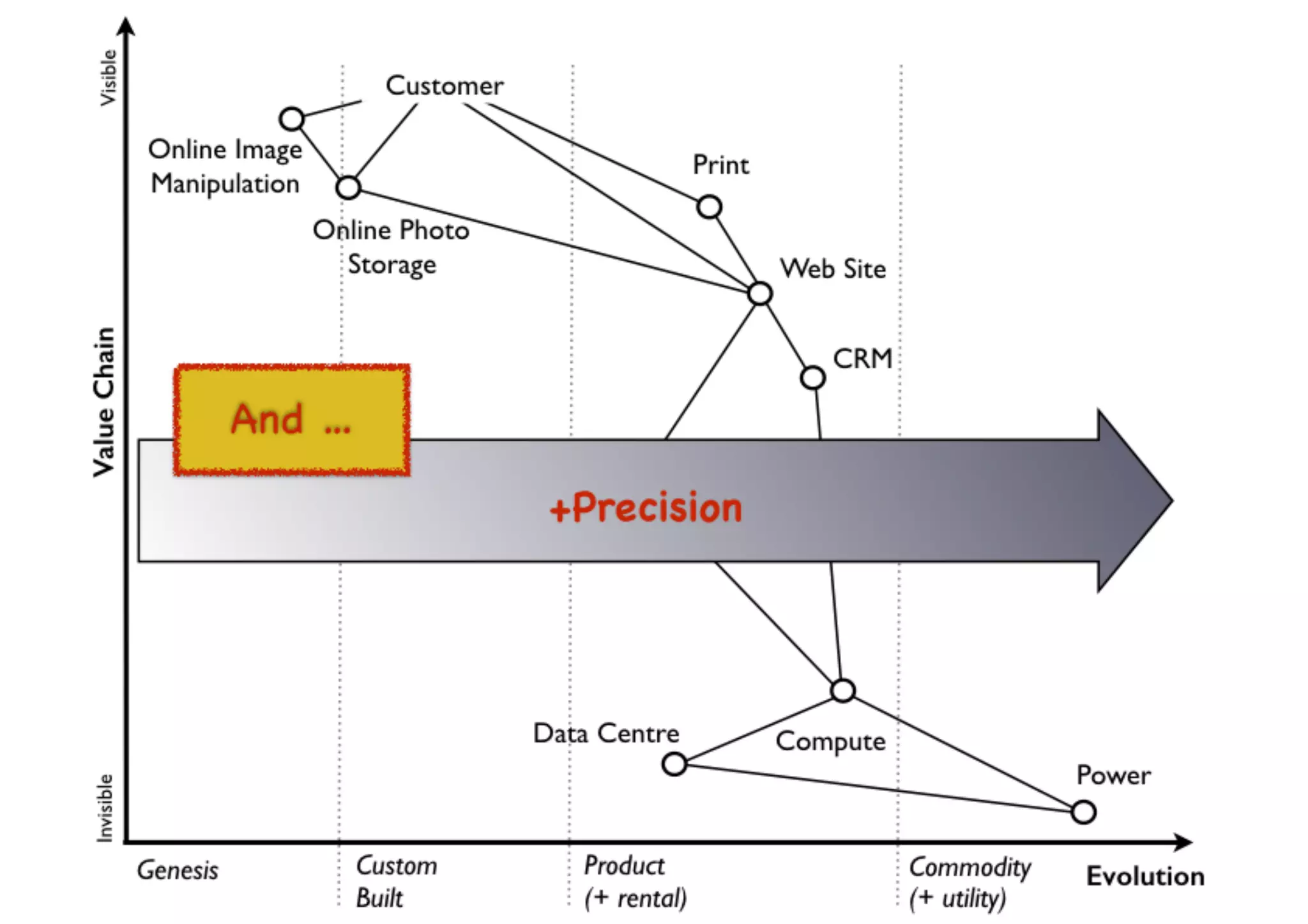 An introduction to Wardley Maps