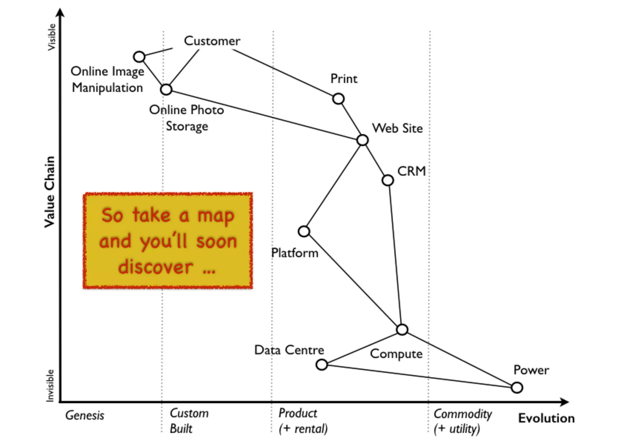 An introduction to Wardley Maps