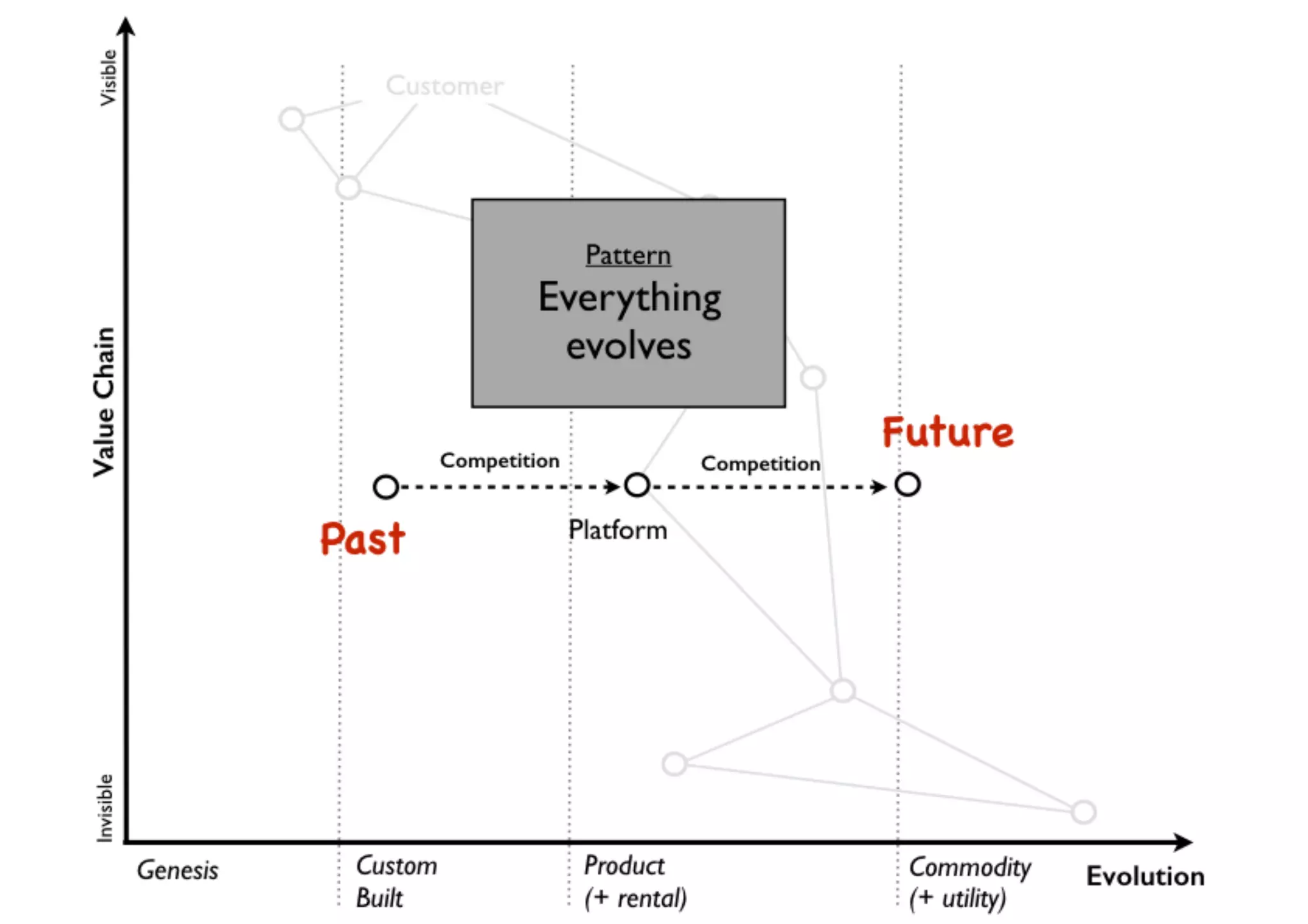 An introduction to Wardley Maps