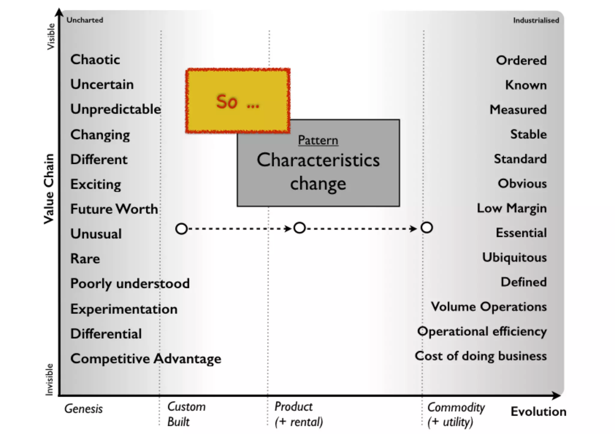 An introduction to Wardley Maps
