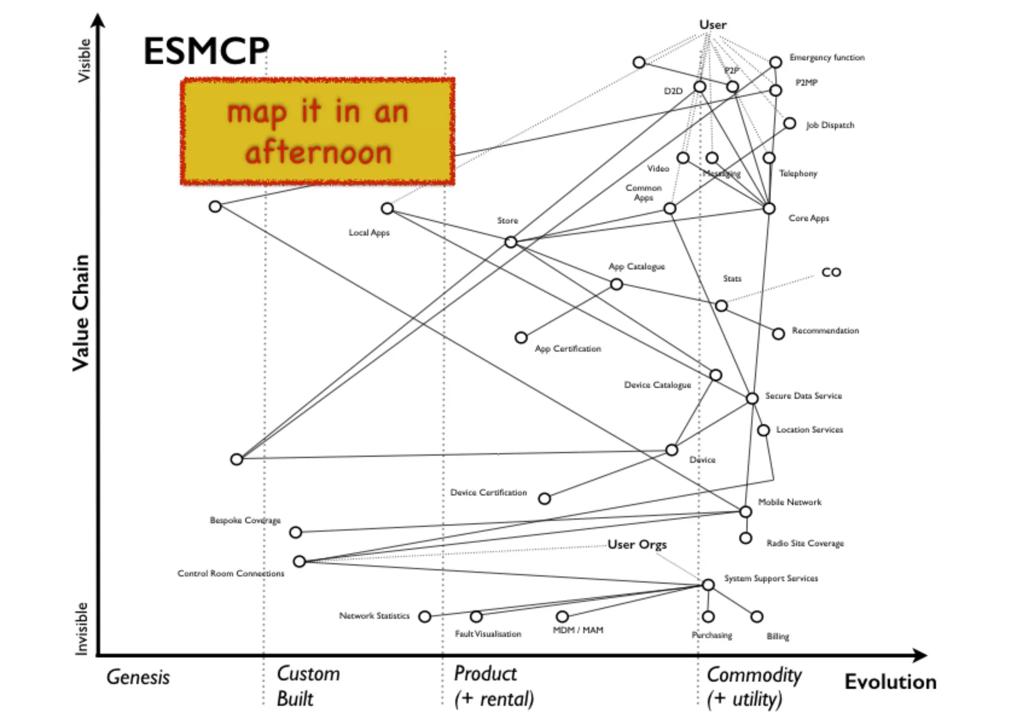 An introduction to Wardley Maps