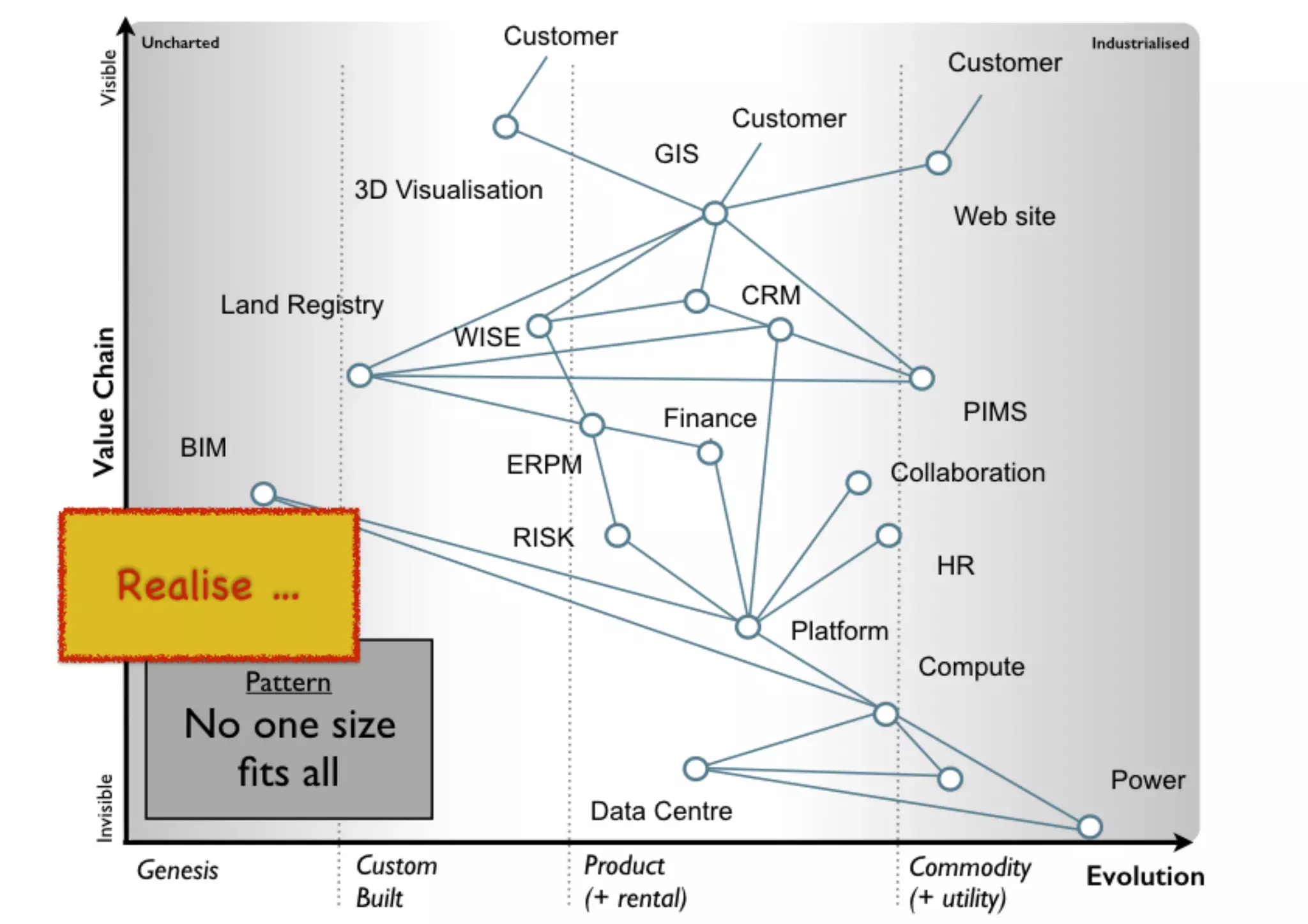 An introduction to Wardley Maps