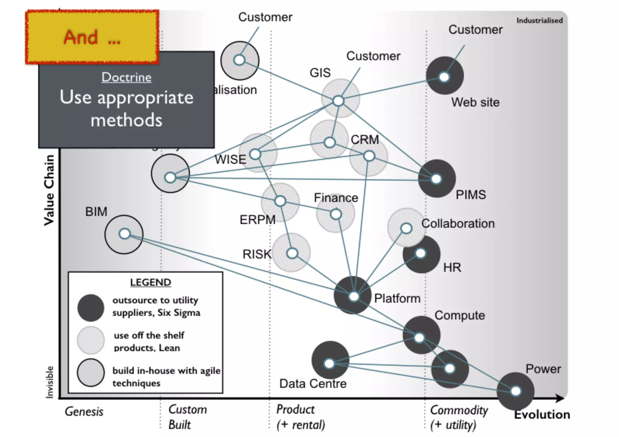 An introduction to Wardley Maps