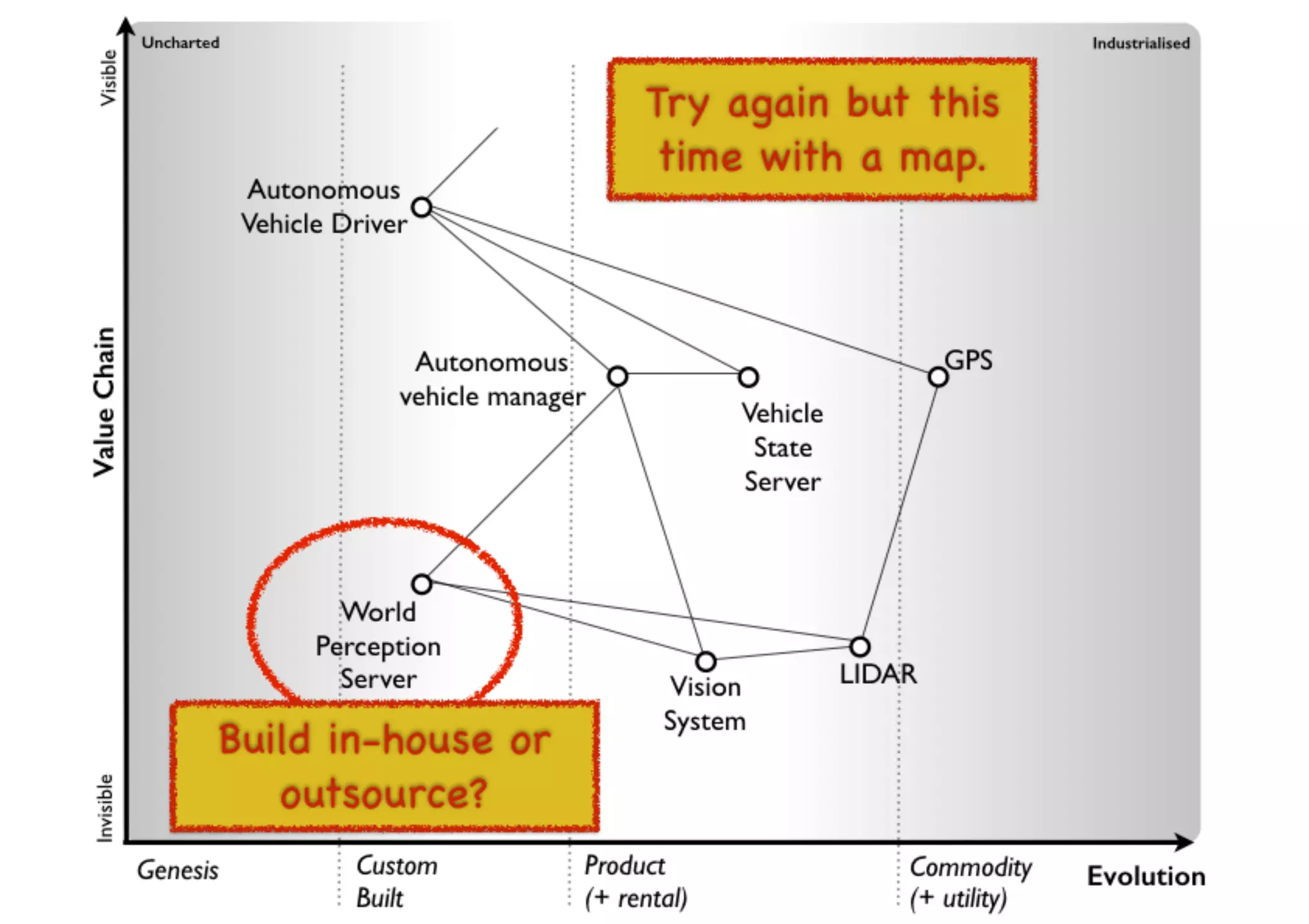An introduction to Wardley Maps