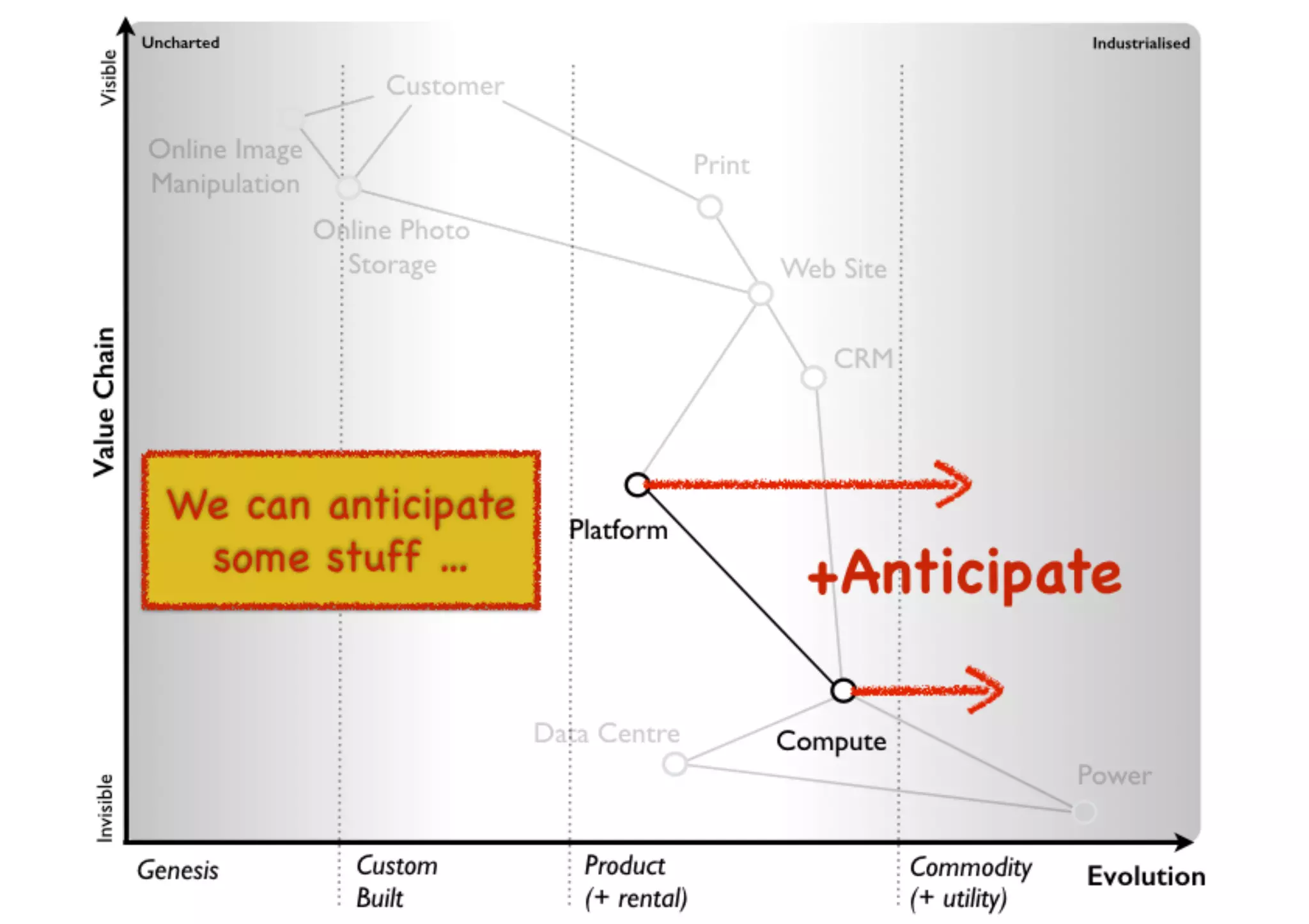 An introduction to Wardley Maps