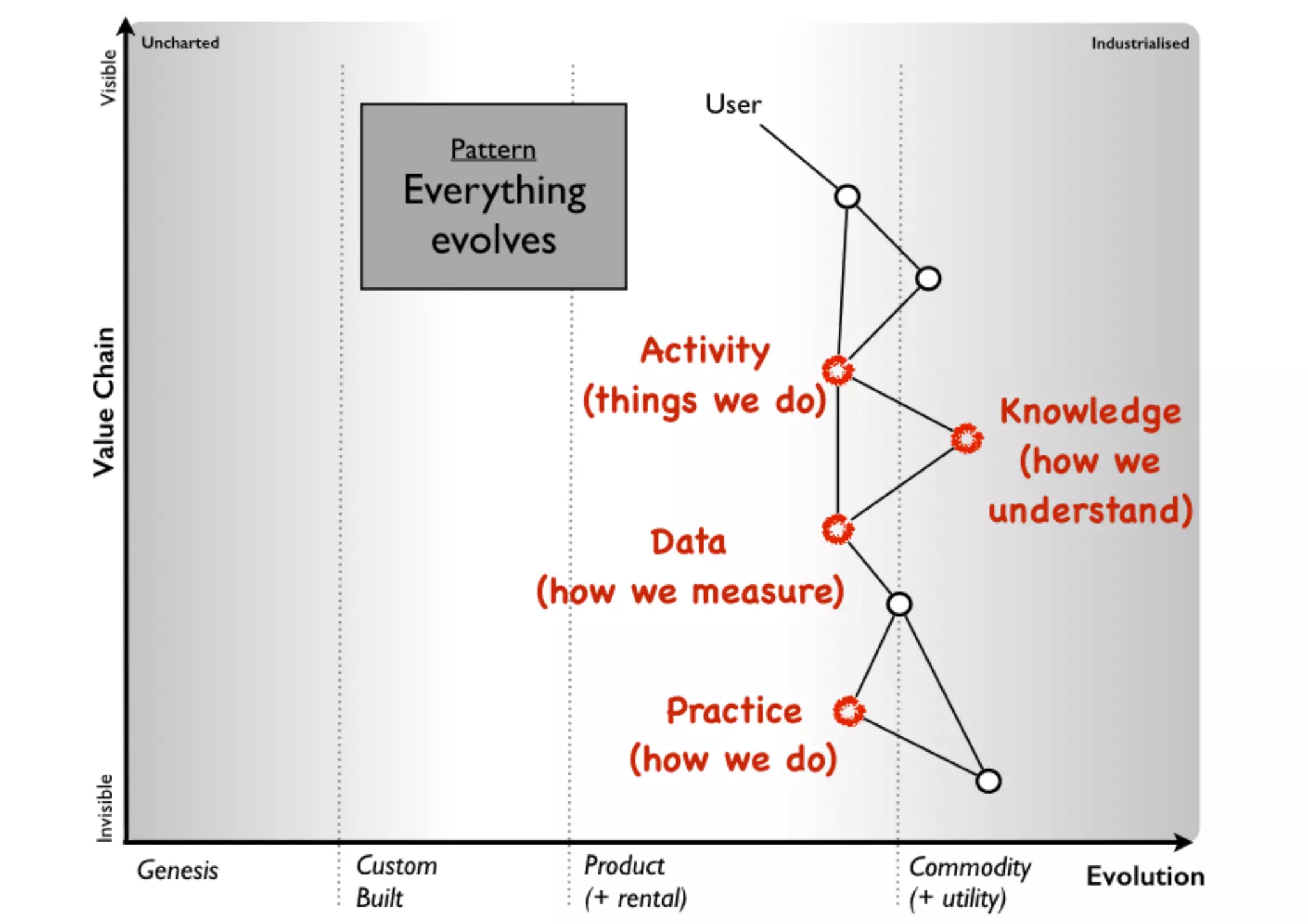 An introduction to Wardley Maps