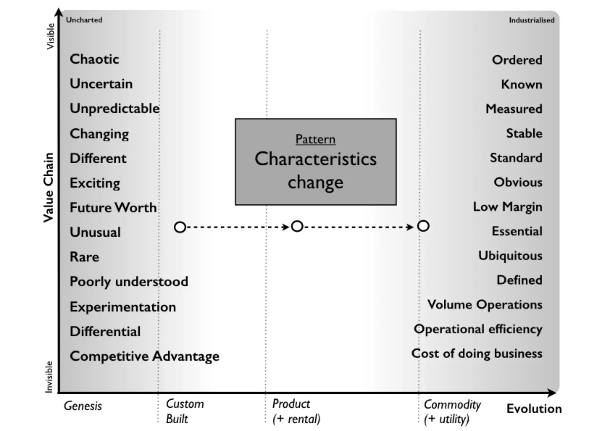 An introduction to Wardley Maps