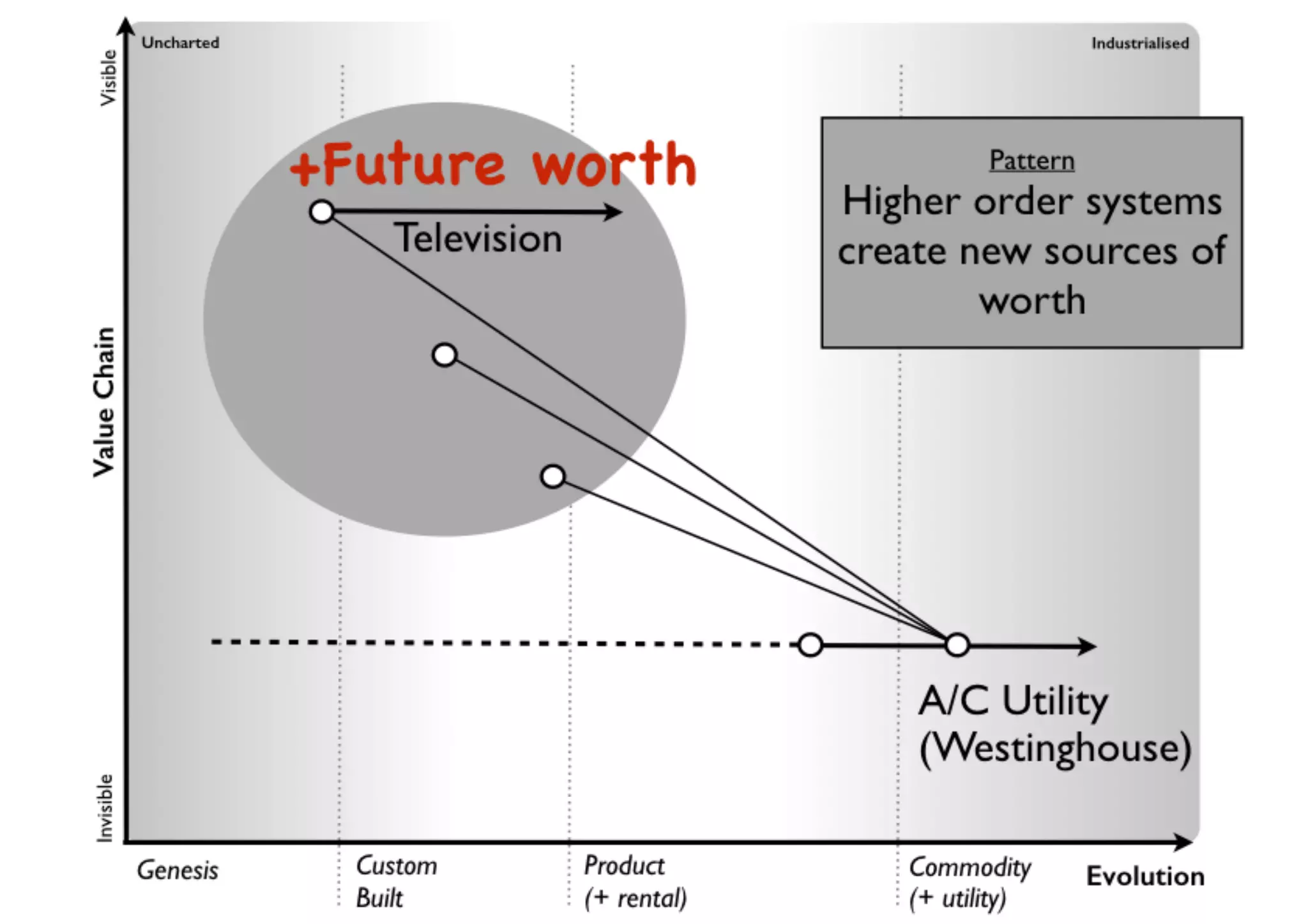 An introduction to Wardley Maps