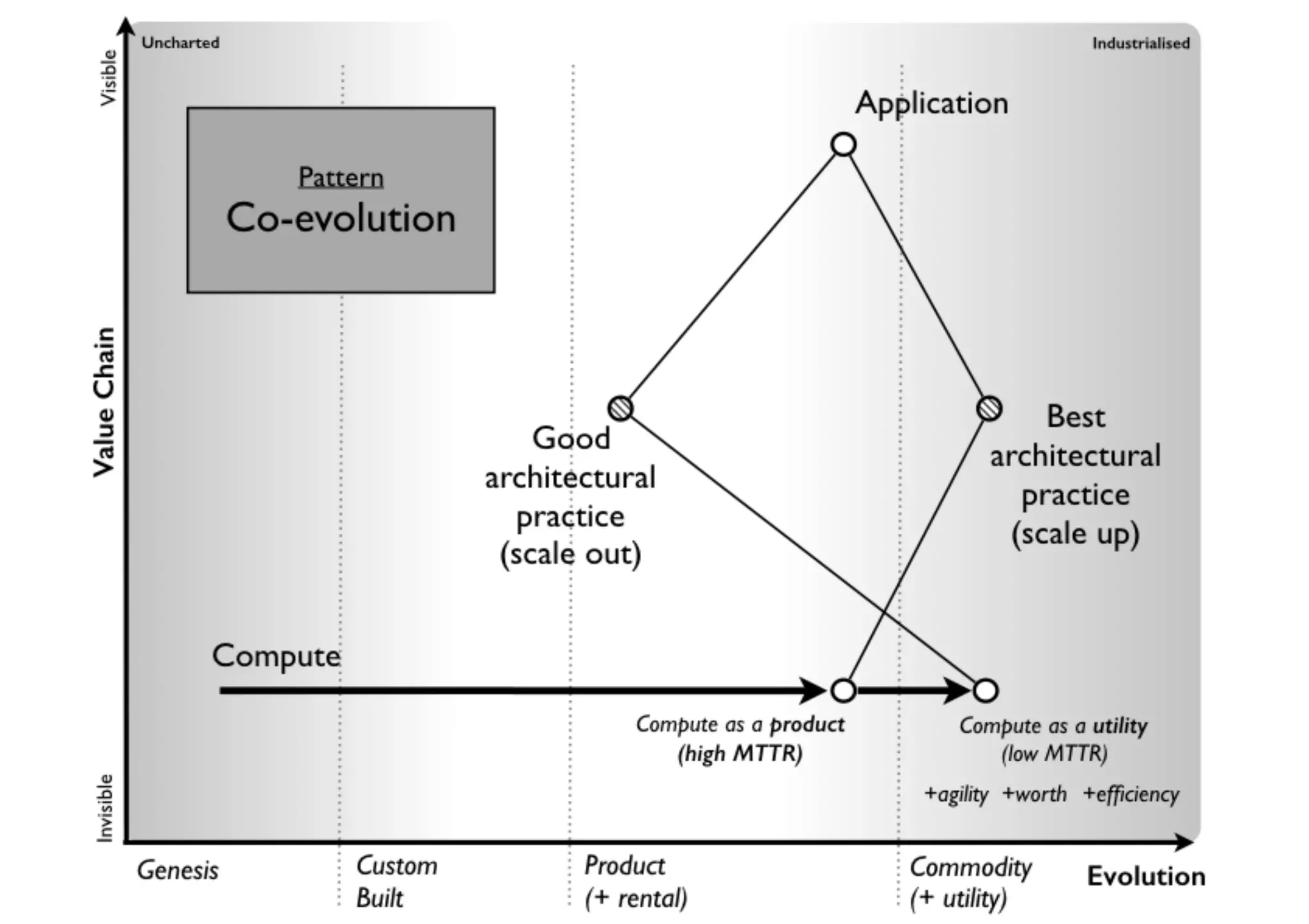 An introduction to Wardley Maps
