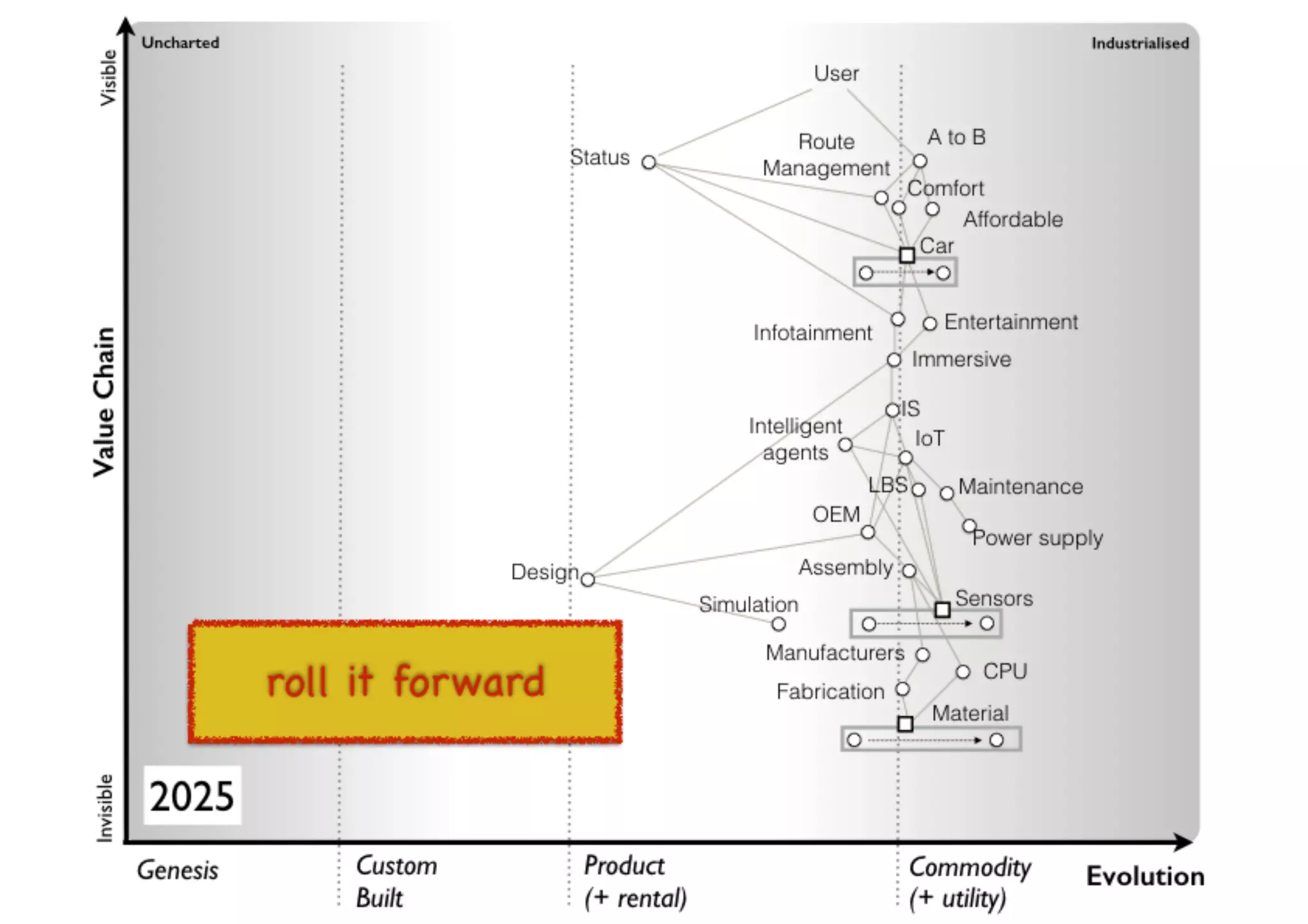 An introduction to Wardley Maps