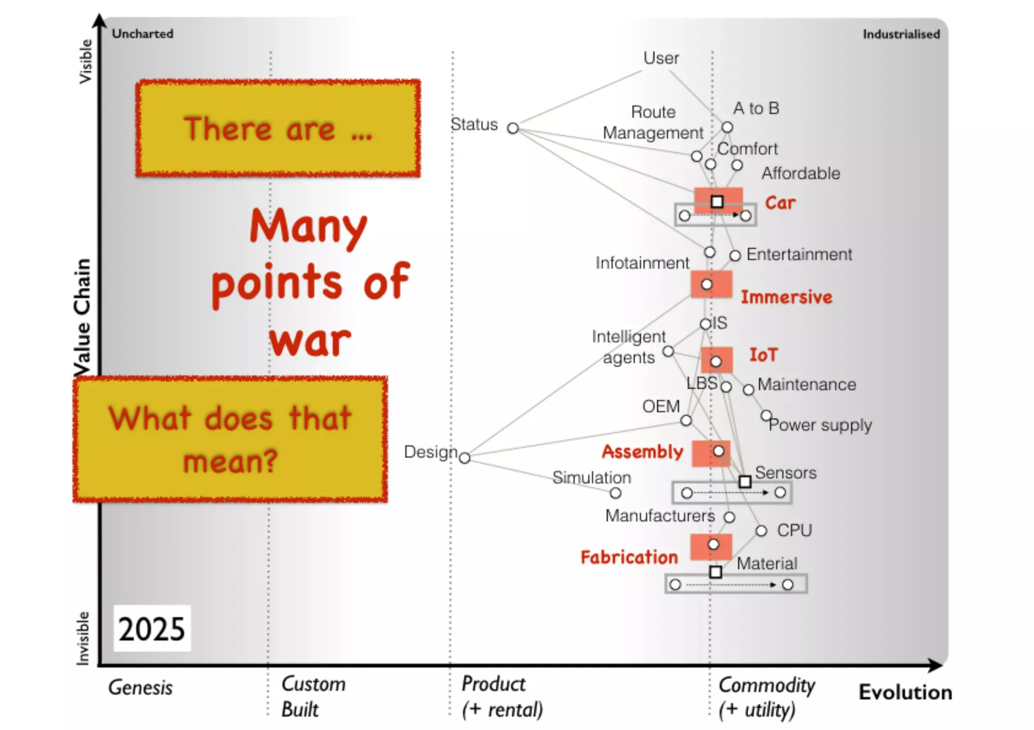 An introduction to Wardley Maps
