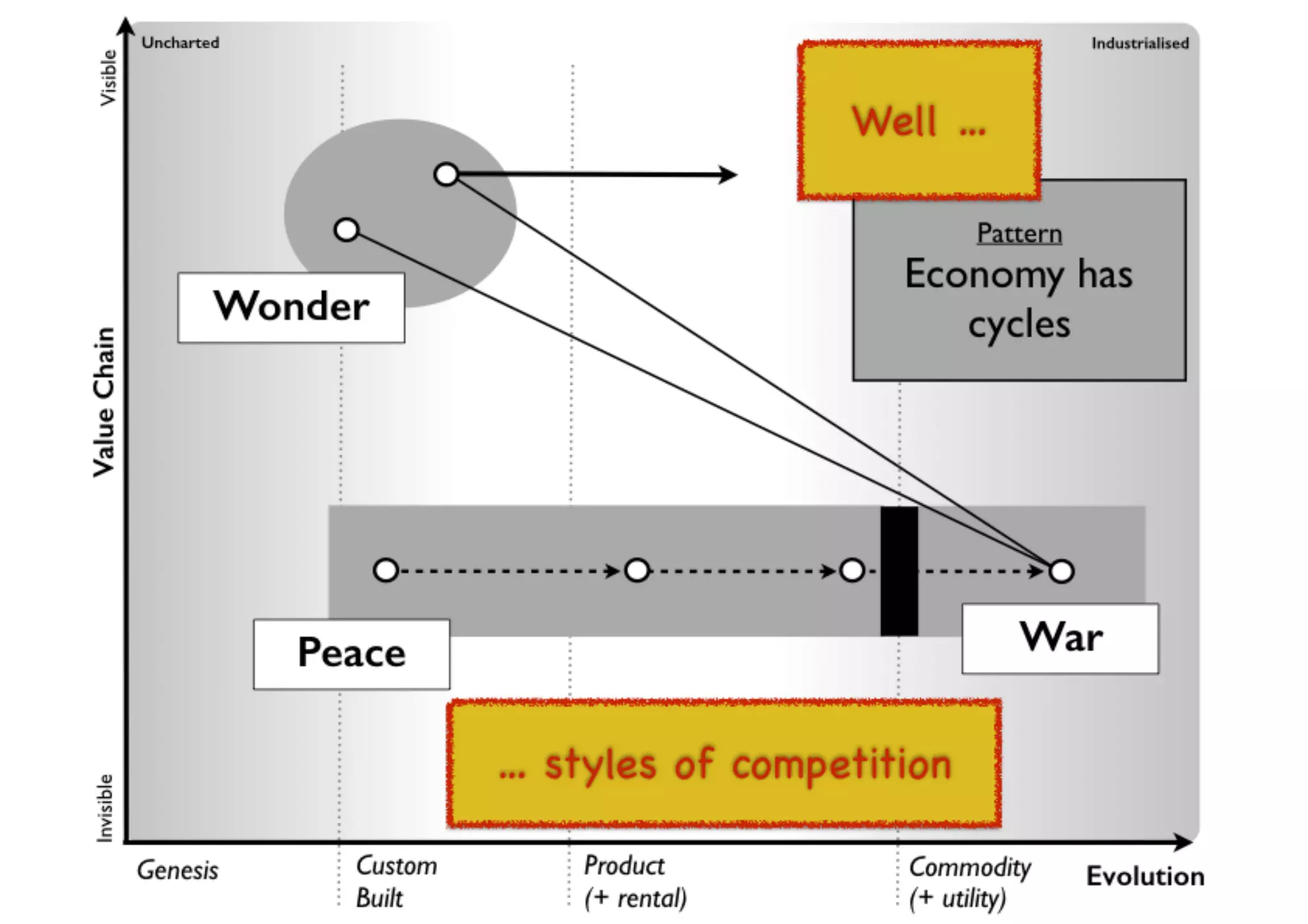 An introduction to Wardley Maps