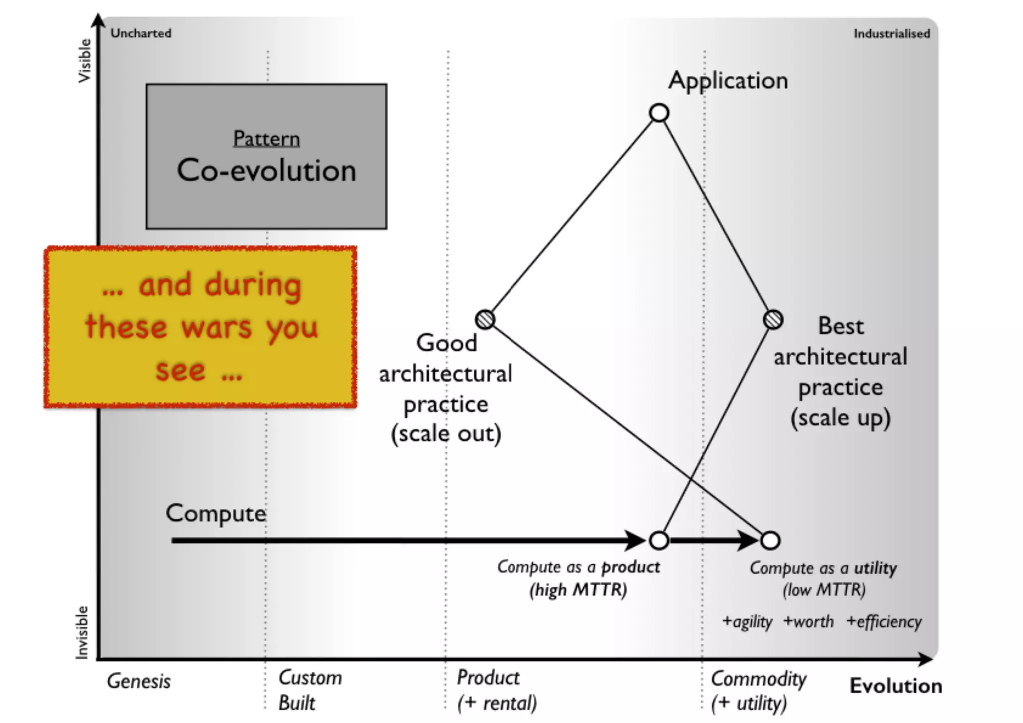 An introduction to Wardley Maps