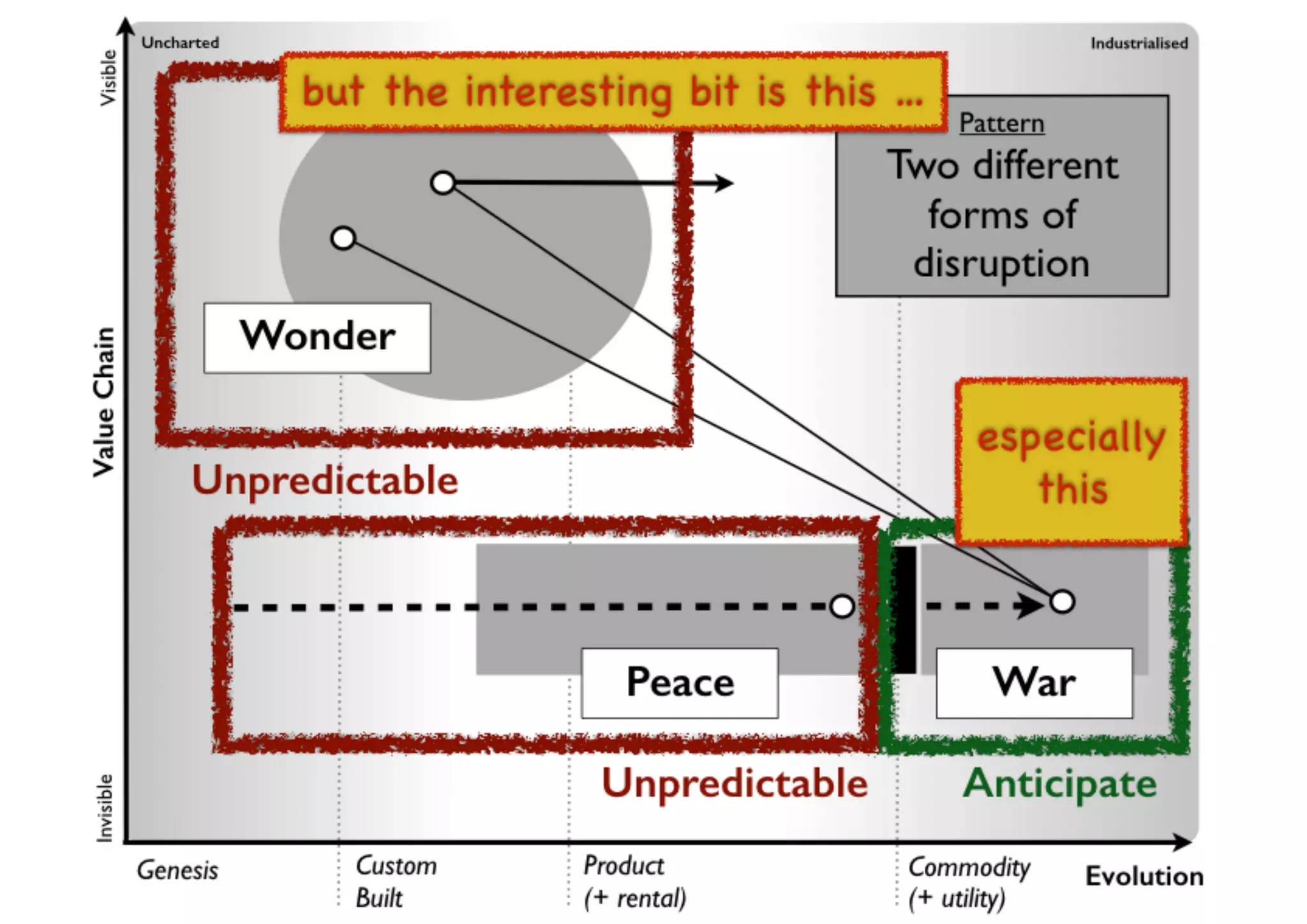 An introduction to Wardley Maps