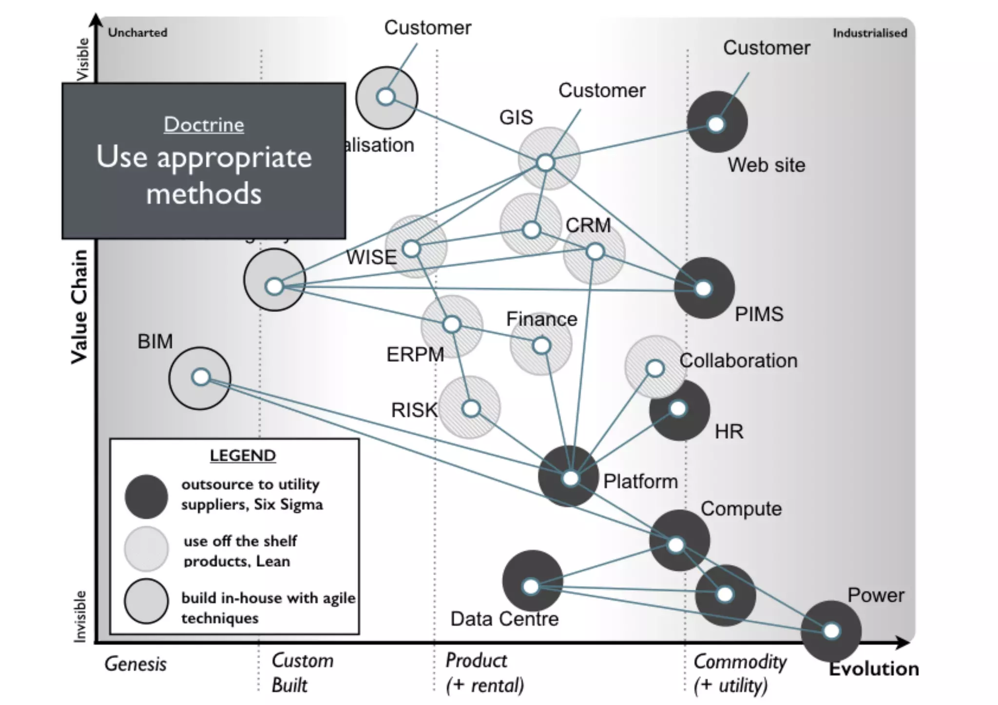 An introduction to Wardley Maps