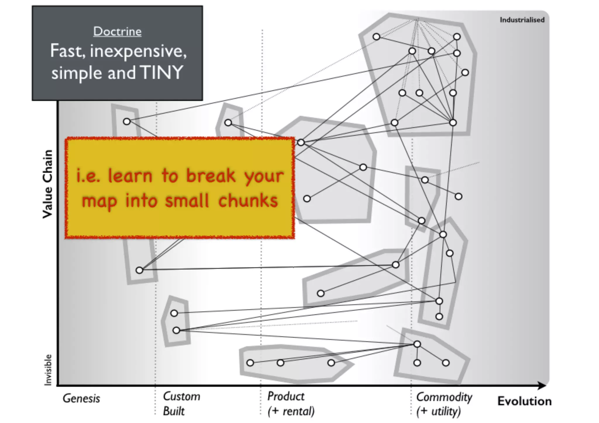 An introduction to Wardley Maps