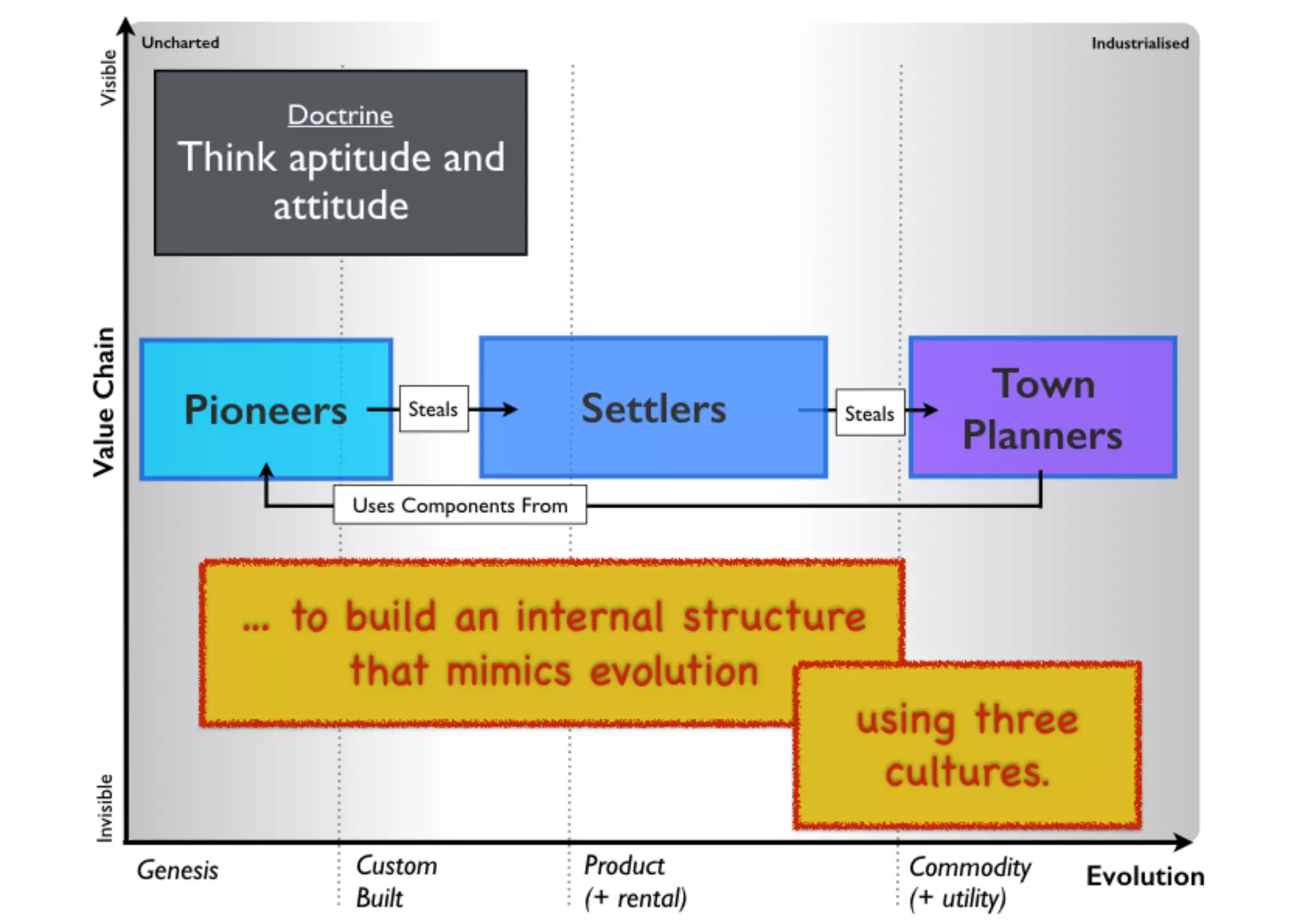 An introduction to Wardley Maps