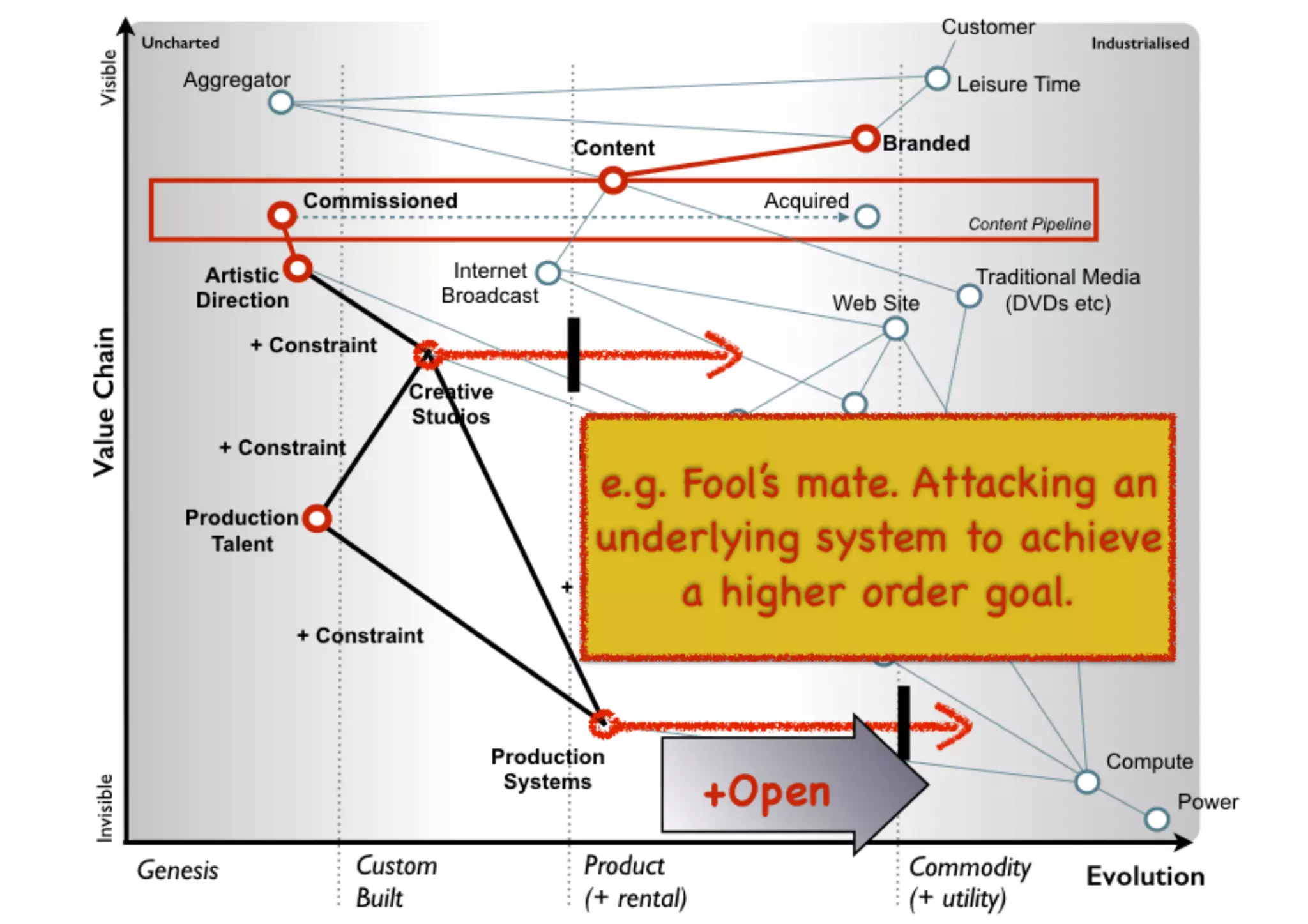 An introduction to Wardley Maps