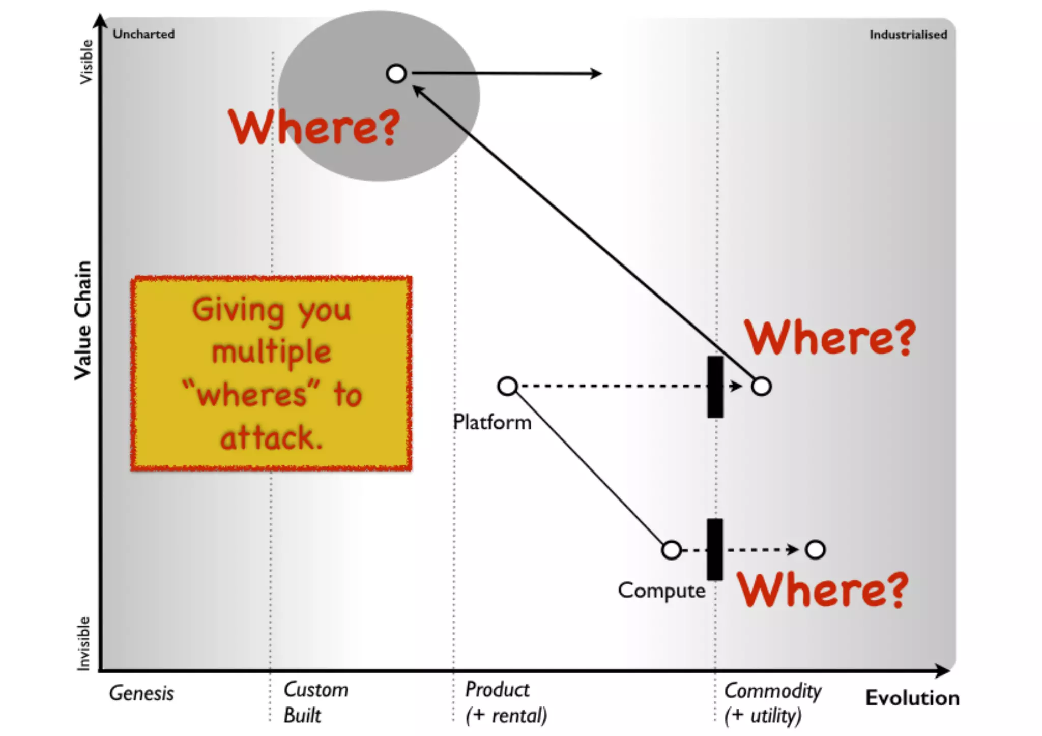 An introduction to Wardley Maps
