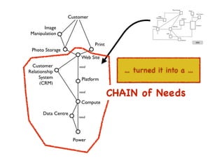 An introduction to Wardley Maps