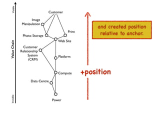 An introduction to Wardley Maps