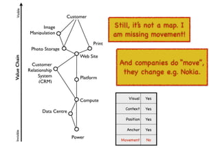 An introduction to Wardley Maps