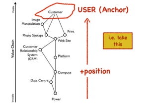 An introduction to Wardley Maps