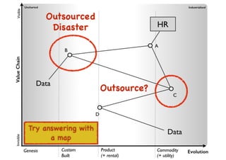An introduction to Wardley Maps