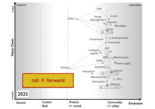 An introduction to Wardley Maps