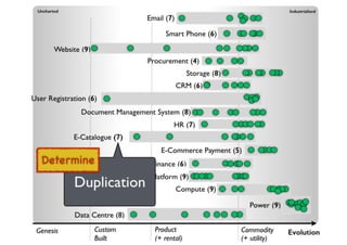 An introduction to Wardley Maps