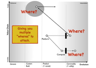 An introduction to Wardley Maps