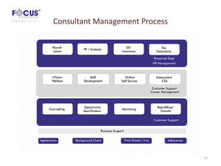 Consultant Management Process




                                11
 