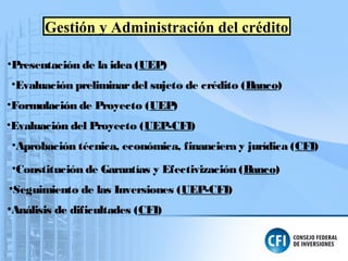 Gestión y Administración del crédito
•Presentación de la idea (UEP)
•Evaluación preliminardel sujeto de crédito (Banco)
•Formulación de Proyecto (UEP)
•Evaluación del Proyecto (UEP-CFI)
•Aprobación técnica, económica, financiera y jurídica (CFI)
•Constitución de Garantías y Efectivización (Banco)
•Seguimiento de las Inversiones (UEP-CFI)
•Análisis de dificultades (CFI)
 