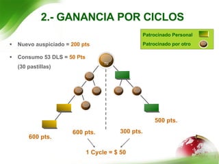 2.- GANANCIA POR CICLOS 300 pts. 600 pts. 1 Cycle = $ 50 Consumo 53 DLS =  50 Pts (30 pastillas) Nuevo auspiciado =  200 pts 500 pts. 600 pts. TU Patrocinado Personal Patrocinado por otro  