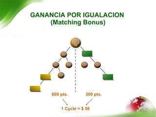 1 Cycle = $ 50 GANANCIA POR IGUALACION  (Matching Bonus) 300 pts. 600 pts. TU 