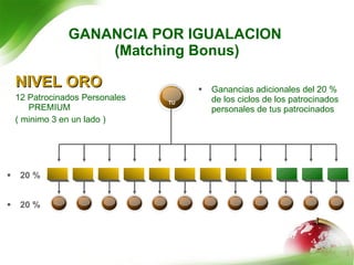 NIVEL ORO 12 Patrocinados Personales PREMIUM  ( minimo 3 en un lado ) Ganancias adicionales del 20 % de los ciclos de los patrocinados personales de tus patrocinados 20 % 20 % GANANCIA POR IGUALACION  (Matching Bonus) TU 