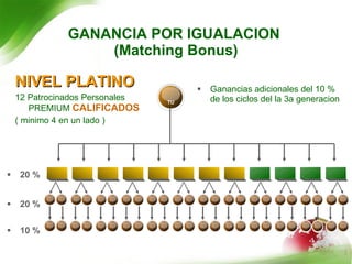 NIVEL PLATINO 12 Patrocinados Personales PREMIUM  CALIFICADOS ( minimo 4 en un lado ) Ganancias adicionales del 10 % de los ciclos del la 3a generacion 20 % 20 % 10 % GANANCIA POR IGUALACION  (Matching Bonus) TU 